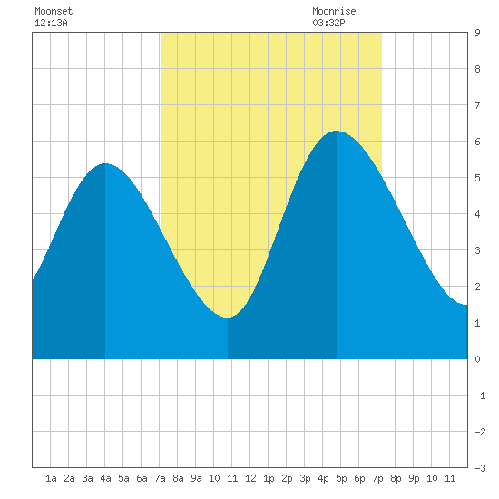 Willtown Bluff tide chart for Saturday, September 23, 2023