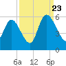 Willtown Bluff tide chart for Saturday, September 23, 2023
