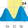 Willtown Bluff tide chart for Sunday, September 24, 2023