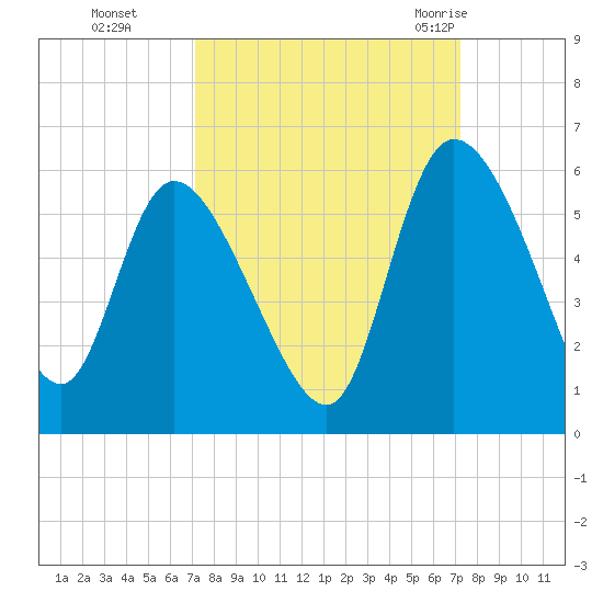 Willtown Bluff tide chart for Monday, September 25, 2023