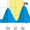 Willtown Bluff tide chart for Monday, September 25, 2023
