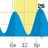 Willtown Bluff tide chart for Tuesday, September 26, 2023