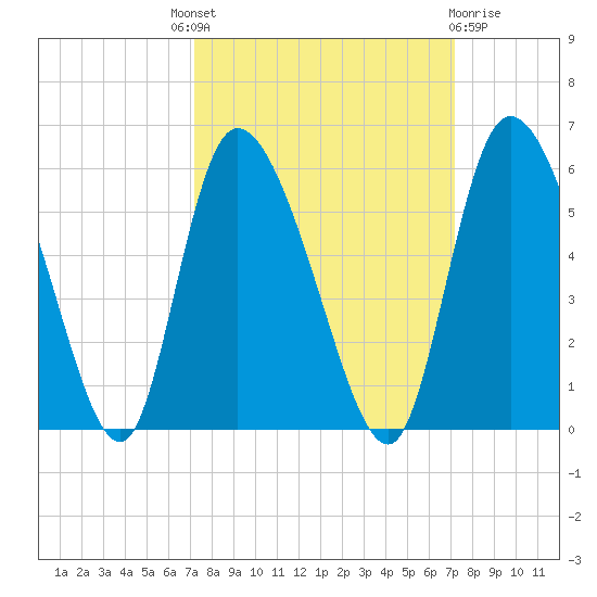 Willtown Bluff tide chart for Thursday, September 28, 2023