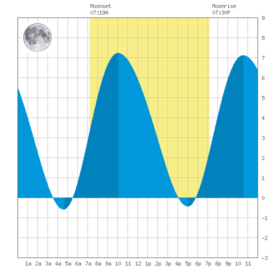 Willtown Bluff tide chart for Friday, September 29, 2023