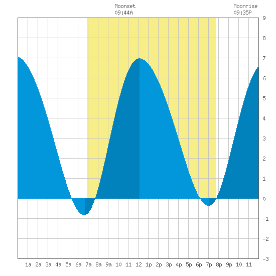 Willtown Bluff tide chart for Saturday, September 2, 2023
