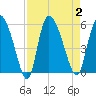 Willtown Bluff tide chart for Saturday, September 2, 2023