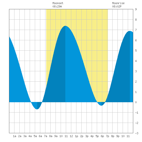 Willtown Bluff tide chart for Saturday, September 30, 2023