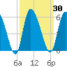 Willtown Bluff tide chart for Saturday, September 30, 2023