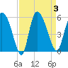 Willtown Bluff tide chart for Sunday, September 3, 2023