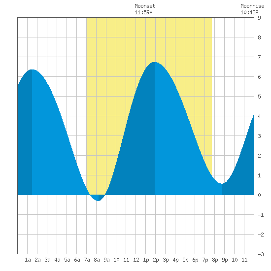 Willtown Bluff tide chart for Monday, September 4, 2023