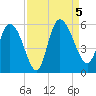 Willtown Bluff tide chart for Tuesday, September 5, 2023