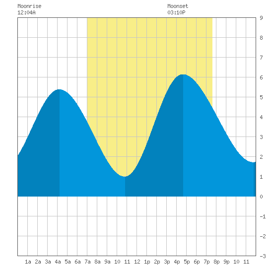 Willtown Bluff tide chart for Thursday, September 7, 2023