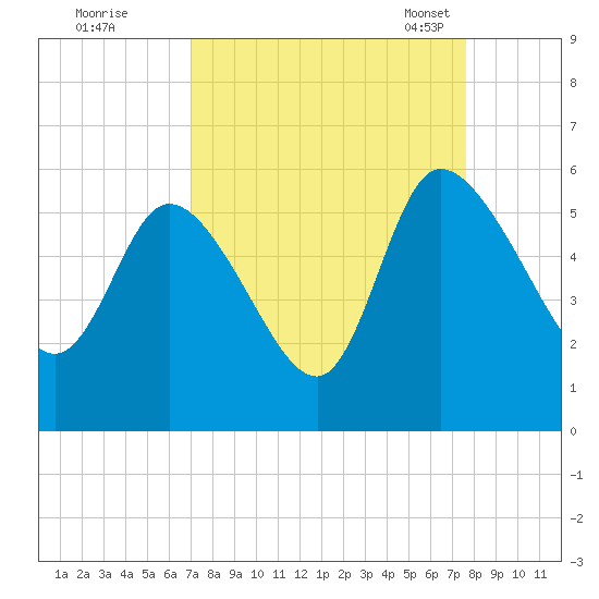 Willtown Bluff tide chart for Saturday, September 9, 2023