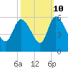 Willtown Bluff tide chart for Tuesday, October 10, 2023