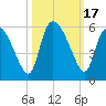 Willtown Bluff tide chart for Tuesday, October 17, 2023