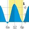 Willtown Bluff tide chart for Sunday, October 1, 2023