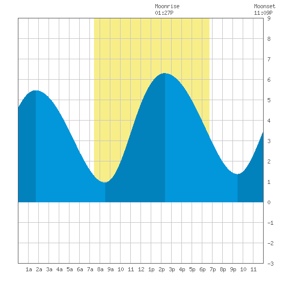 Willtown Bluff tide chart for Friday, October 20, 2023