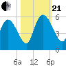 Willtown Bluff tide chart for Saturday, October 21, 2023