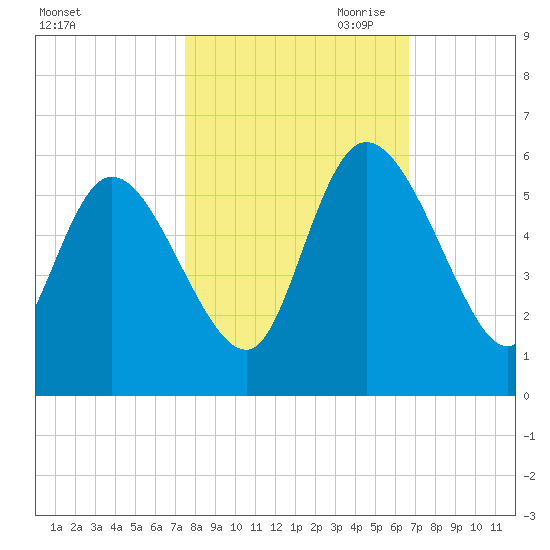 Willtown Bluff tide chart for Sunday, October 22, 2023