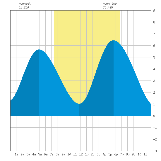 Willtown Bluff tide chart for Monday, October 23, 2023