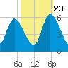 Willtown Bluff tide chart for Monday, October 23, 2023