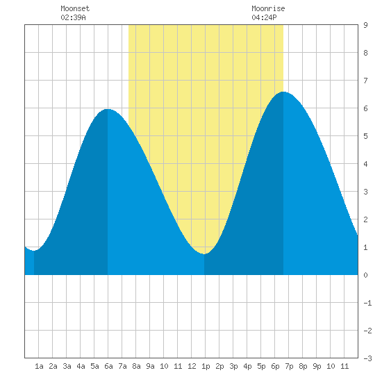 Willtown Bluff tide chart for Tuesday, October 24, 2023