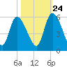 Willtown Bluff tide chart for Tuesday, October 24, 2023
