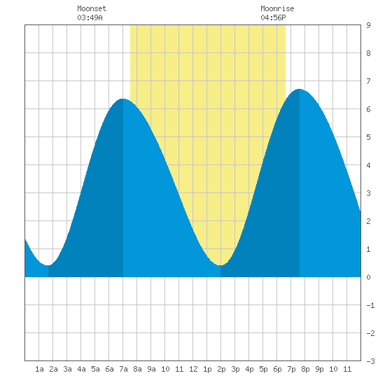 Willtown Bluff tide chart for Wednesday, October 25, 2023