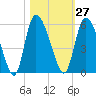 Willtown Bluff tide chart for Friday, October 27, 2023