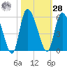 Willtown Bluff tide chart for Saturday, October 28, 2023