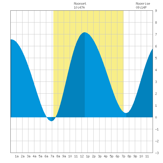 Willtown Bluff tide chart for Monday, October 2, 2023