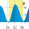 Willtown Bluff tide chart for Monday, October 2, 2023
