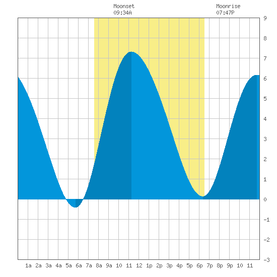 Willtown Bluff tide chart for Monday, October 30, 2023