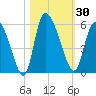Willtown Bluff tide chart for Monday, October 30, 2023