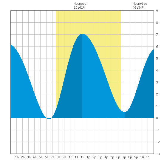 Willtown Bluff tide chart for Tuesday, October 31, 2023