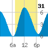 Willtown Bluff tide chart for Tuesday, October 31, 2023