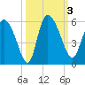 Willtown Bluff tide chart for Tuesday, October 3, 2023