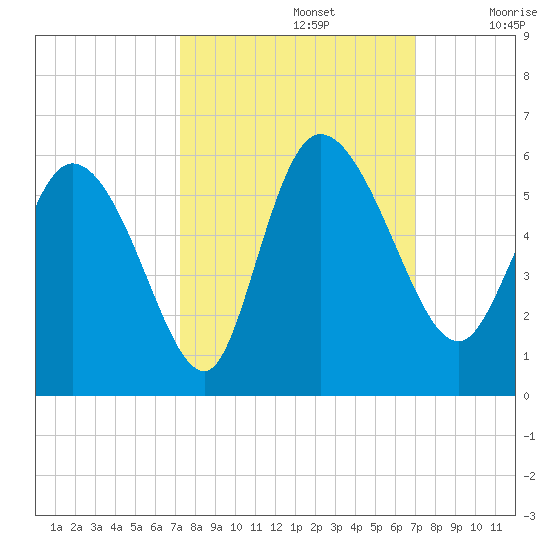 Willtown Bluff tide chart for Wednesday, October 4, 2023