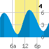 Willtown Bluff tide chart for Wednesday, October 4, 2023