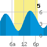 Willtown Bluff tide chart for Thursday, October 5, 2023
