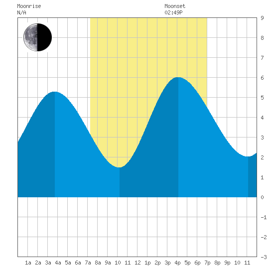 Willtown Bluff tide chart for Friday, October 6, 2023