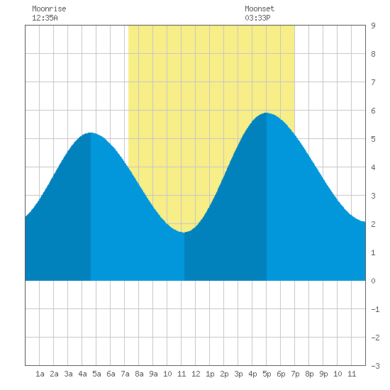 Willtown Bluff tide chart for Saturday, October 7, 2023