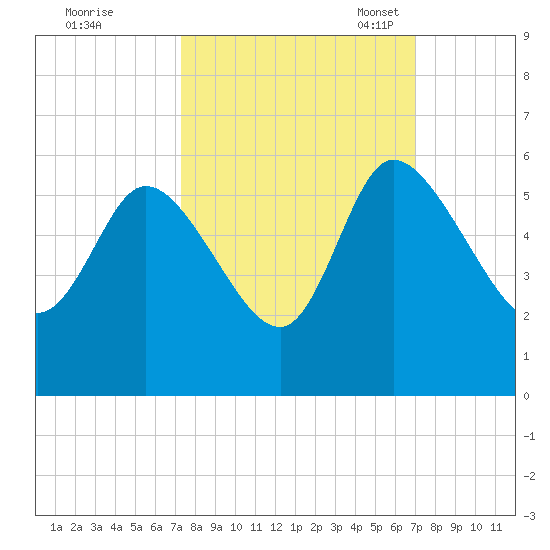 Willtown Bluff tide chart for Sunday, October 8, 2023