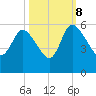 Willtown Bluff tide chart for Sunday, October 8, 2023