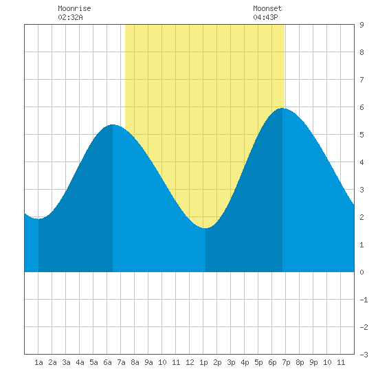 Willtown Bluff tide chart for Monday, October 9, 2023