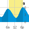 Willtown Bluff tide chart for Monday, October 9, 2023