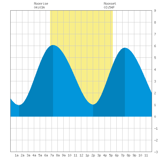 Willtown Bluff tide chart for Friday, November 10, 2023