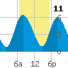 Willtown Bluff tide chart for Saturday, November 11, 2023