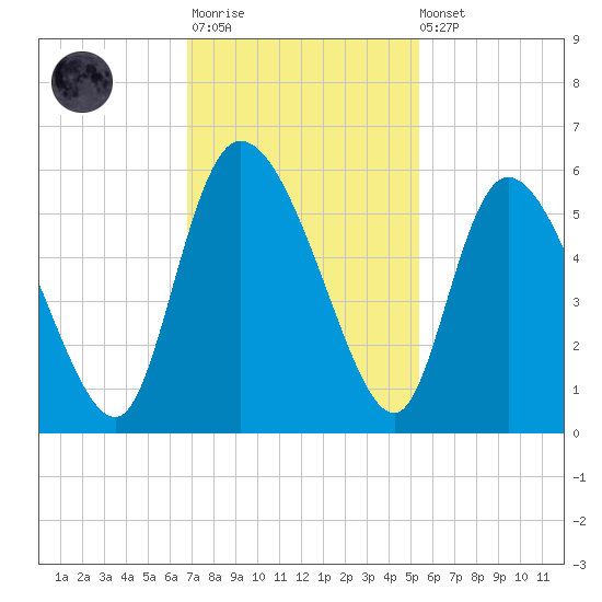 Willtown Bluff tide chart for Monday, November 13, 2023