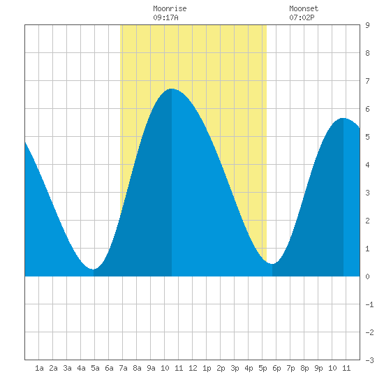 Willtown Bluff tide chart for Wednesday, November 15, 2023